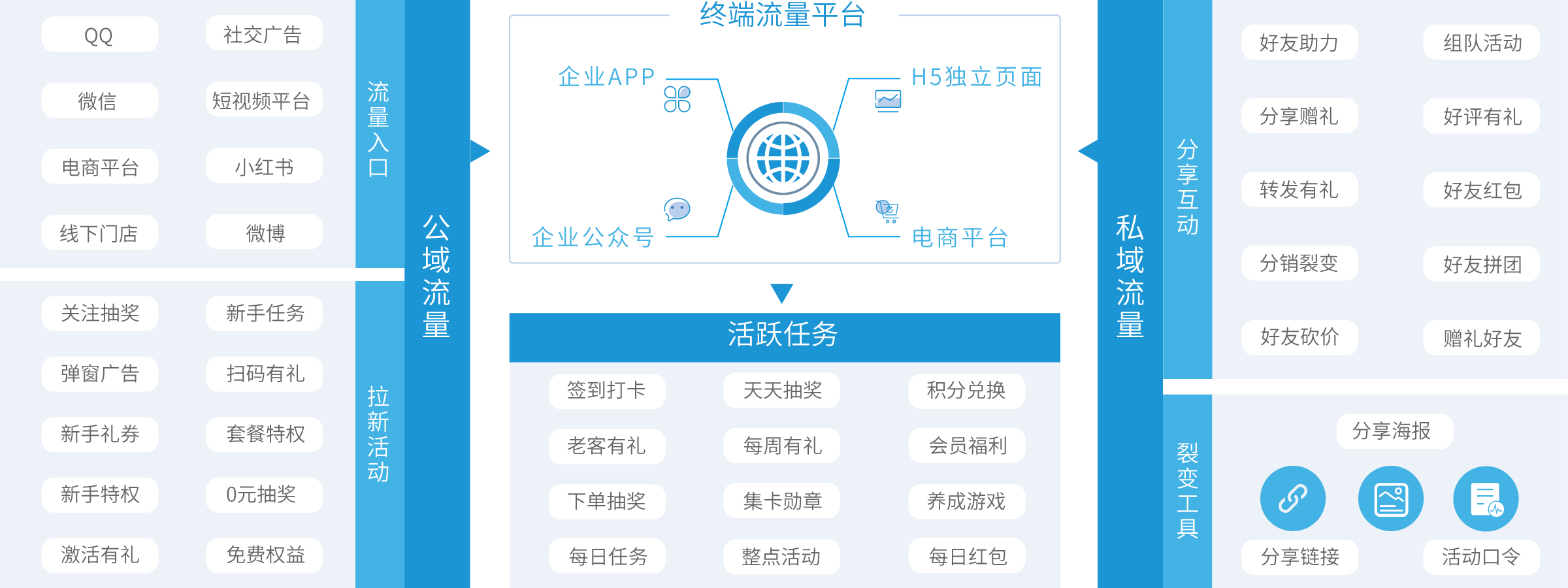 线上活动推广，运营流程图