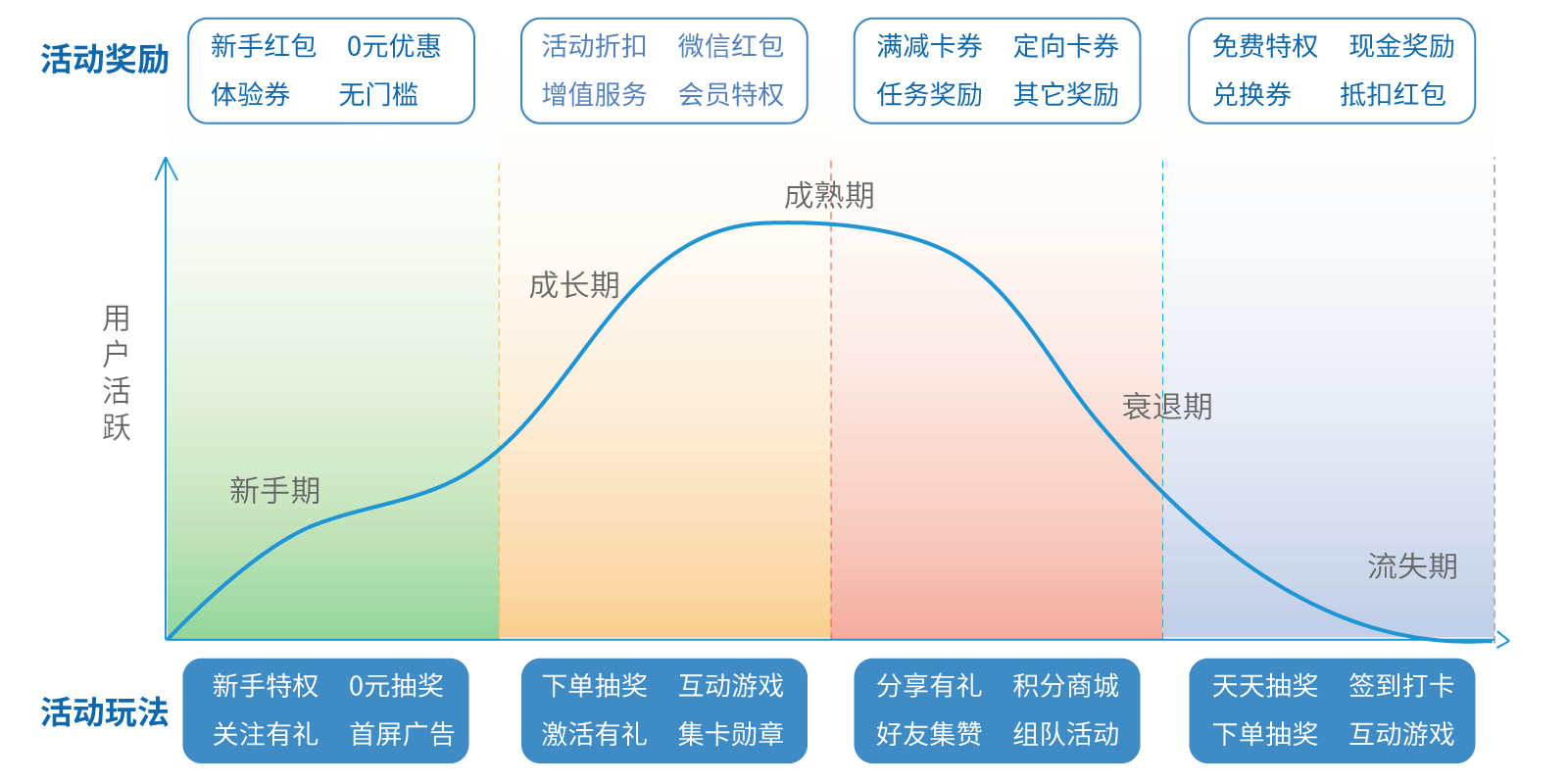根据用户所属生命周期灵活组装活动