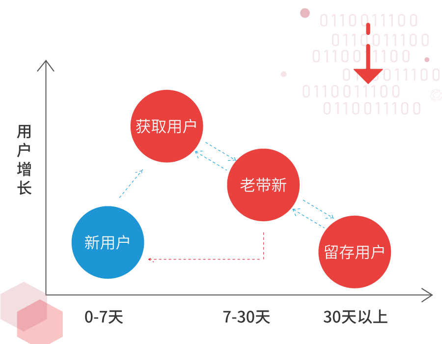 可采用有奖活动推广吸引新用户