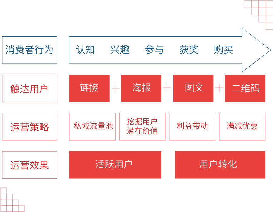 通过有奖活动推广挖掘用户价值