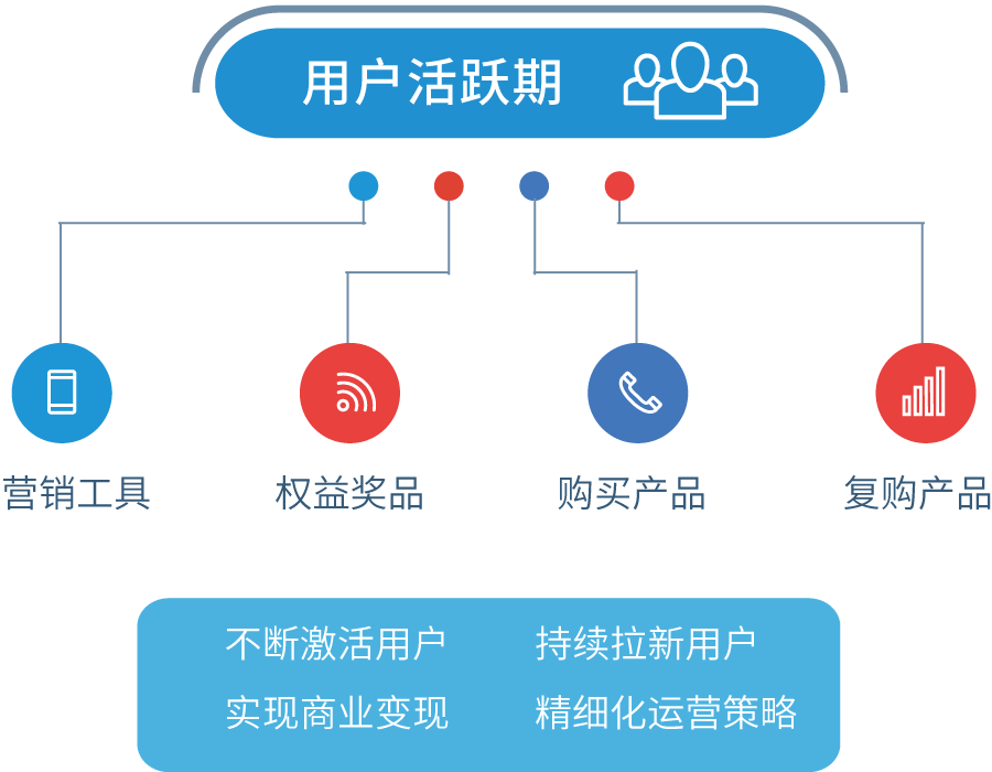 线上活动激活用户，实现商业变现