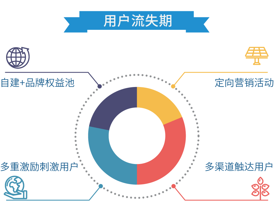 使用有奖活动推广召回流失用户