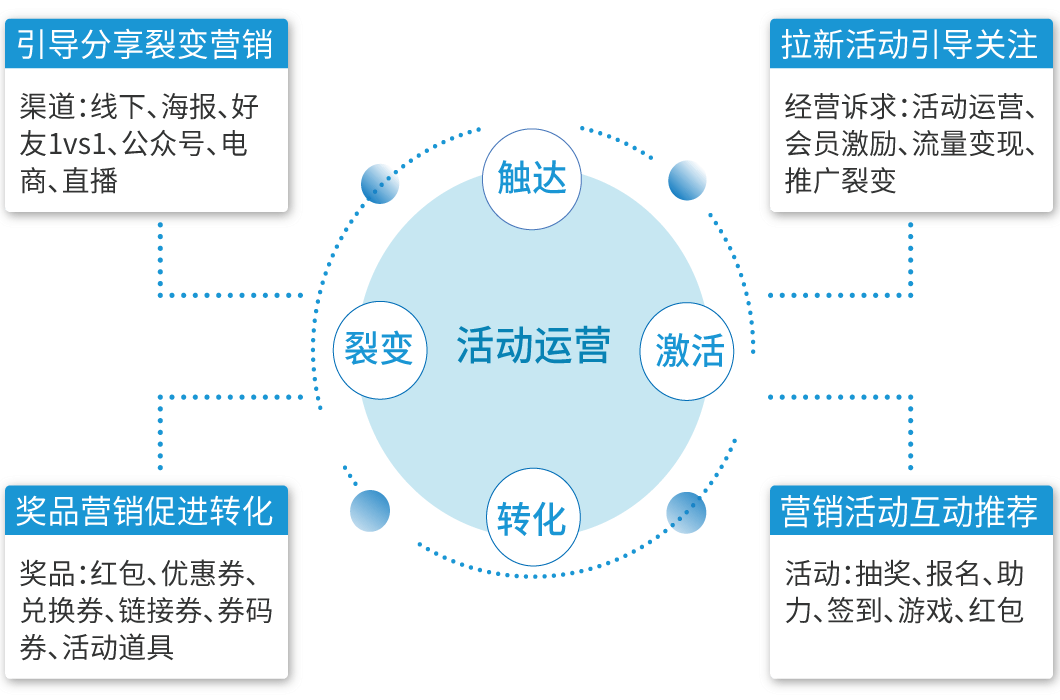 活动运营