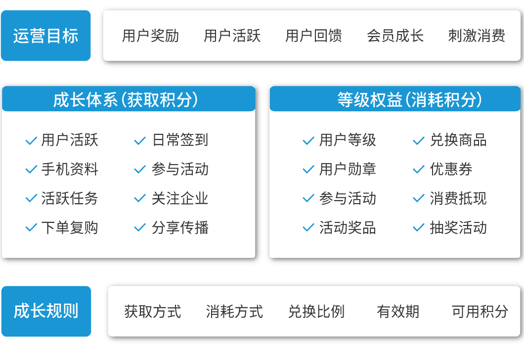 用户成长体系建设