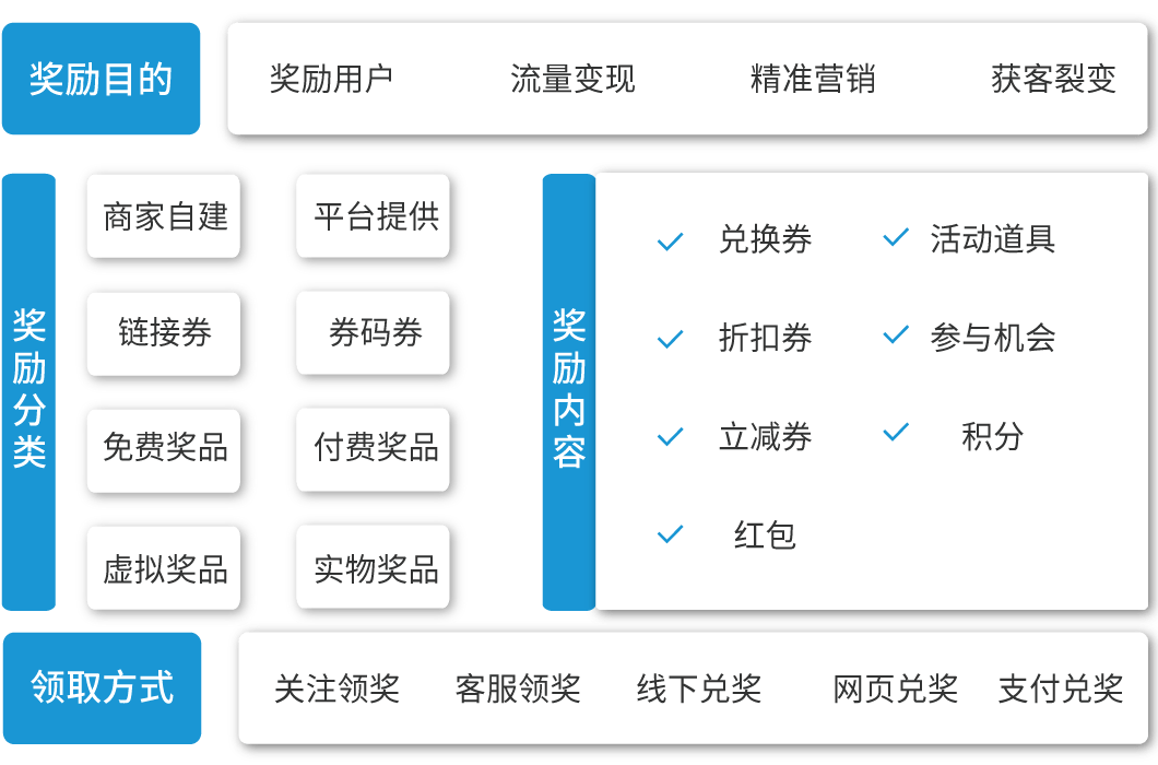 多种抽奖转盘活动奖品形式