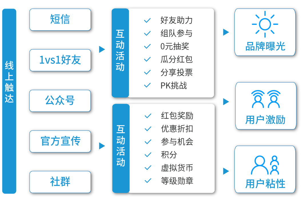 采用抽奖转盘拉新提升用户增长