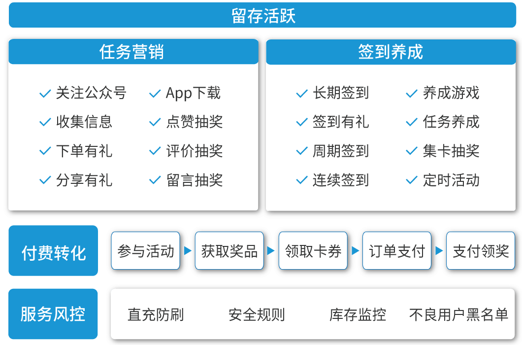 抽奖转盘帮助提高用户活跃留存