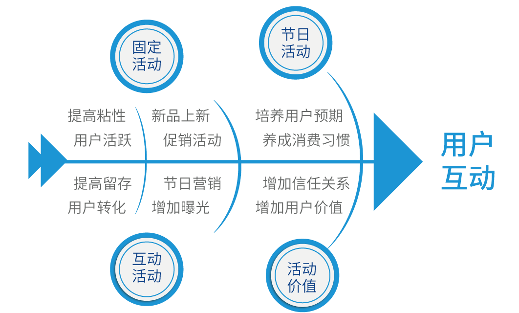社群运营、社群营销、社群裂变提高用户互动
