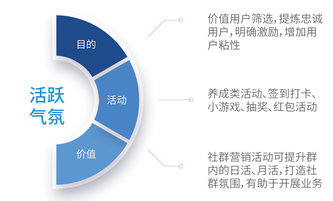 社群运营、社群营销、社群裂变提高活动气氛