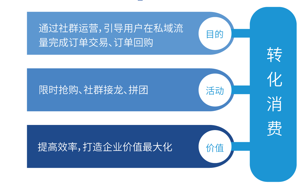 社群运营、社群裂变实现转化消费