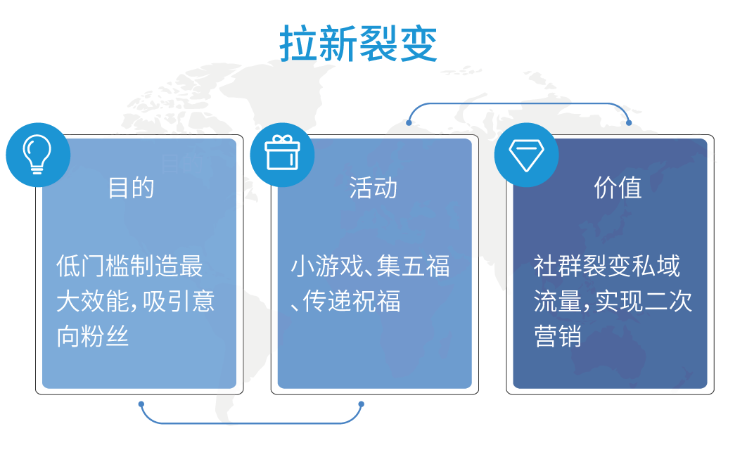 社群运营、社群营销实现社群裂变引流