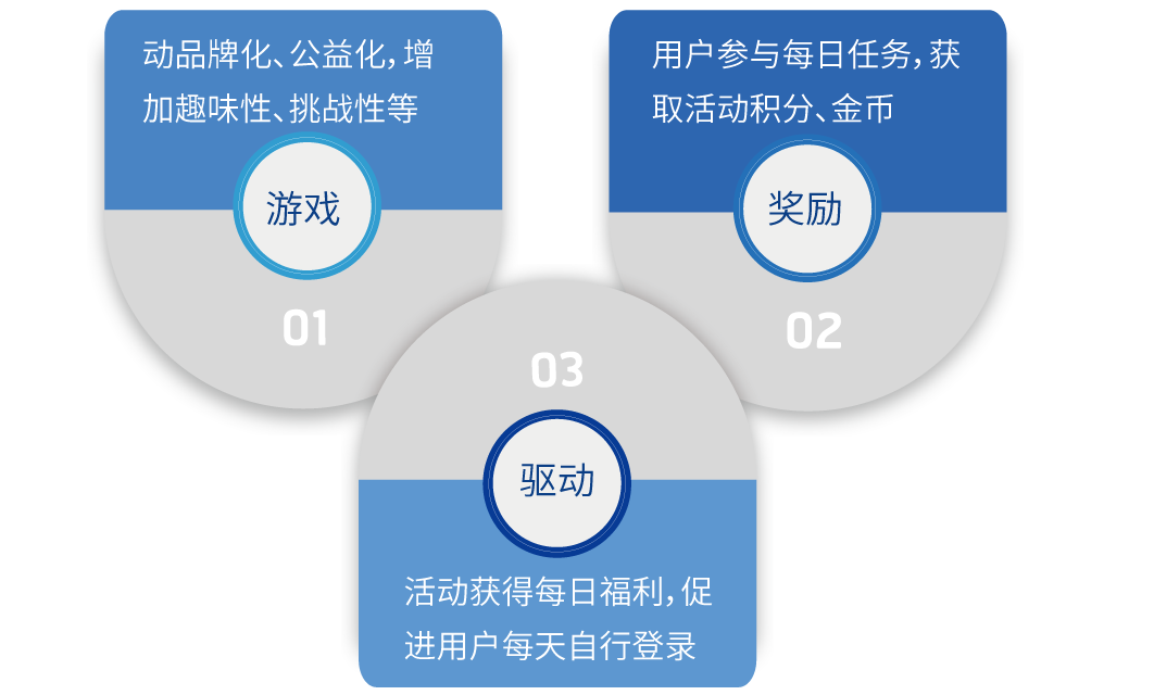 用户参与符合场景需求的每日分享、每日任务