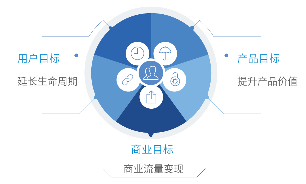 每日分享增加用户，每日任务增加活跃度