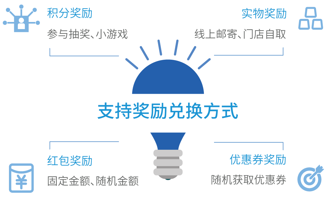 多种每日福利奖励方案