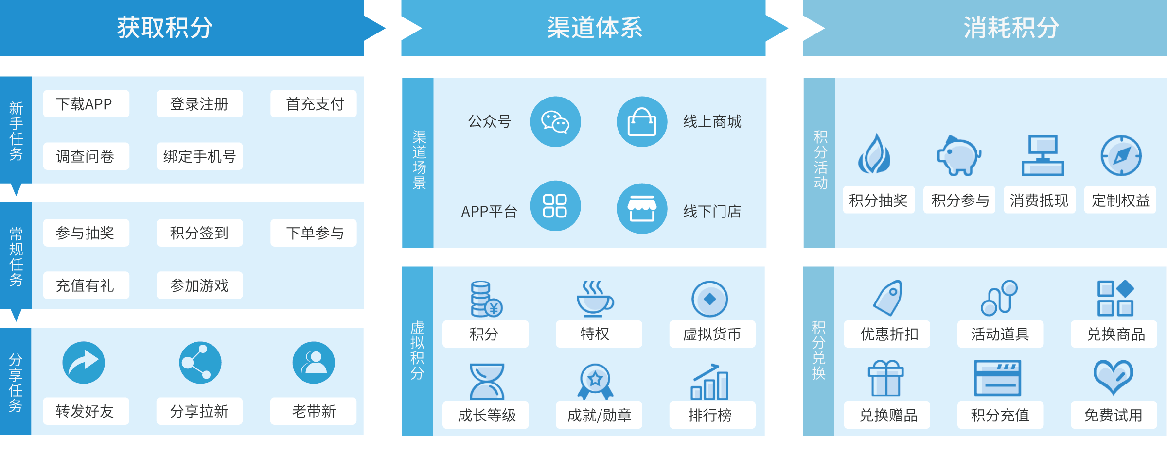 用户运营中使用回馈活动达到精准营销目的