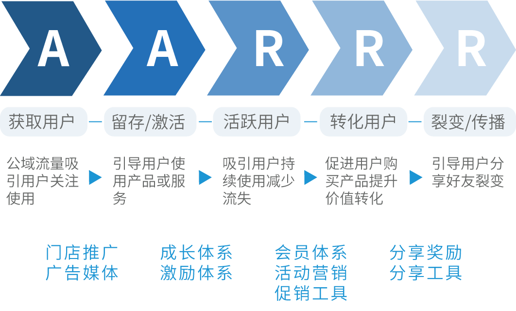 防止客户流失