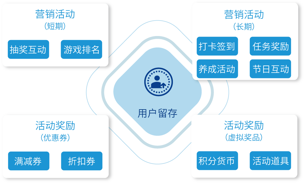 用户留存的营销工具