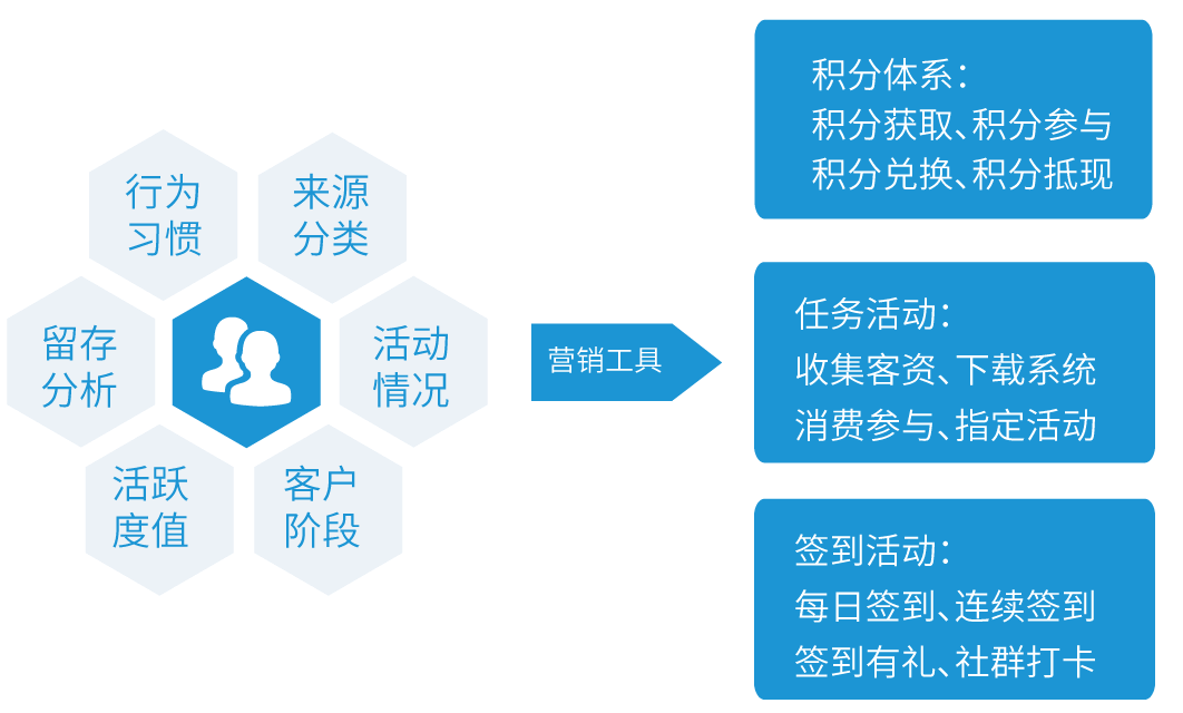 任务及签到活动活跃用户