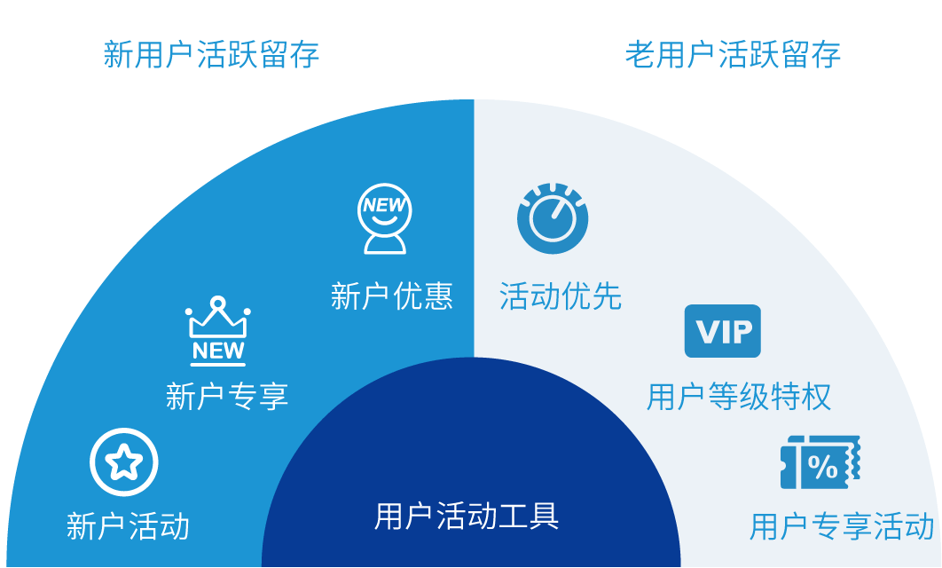 新用户留存，避免高价值客户流失