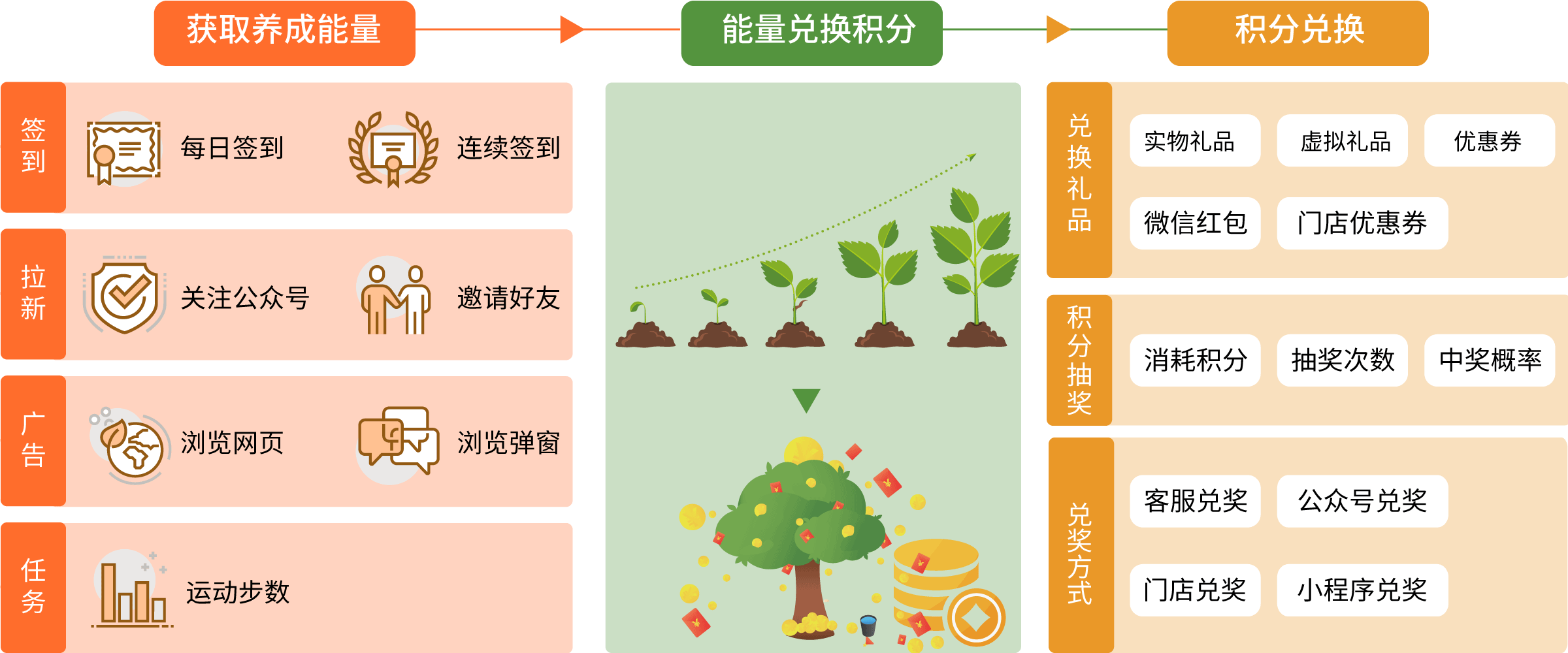 游戏化营销活动玩法