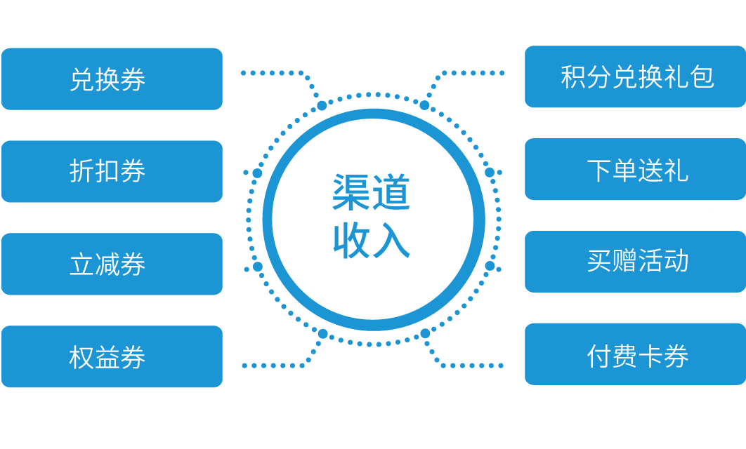 实现流量转化，将顾客价值最大化