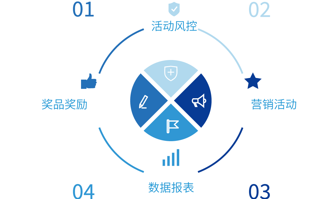 创造流量转化条件，回归顾客价值主张