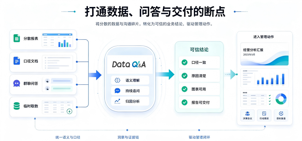 打通数据问答与交付断点流程图